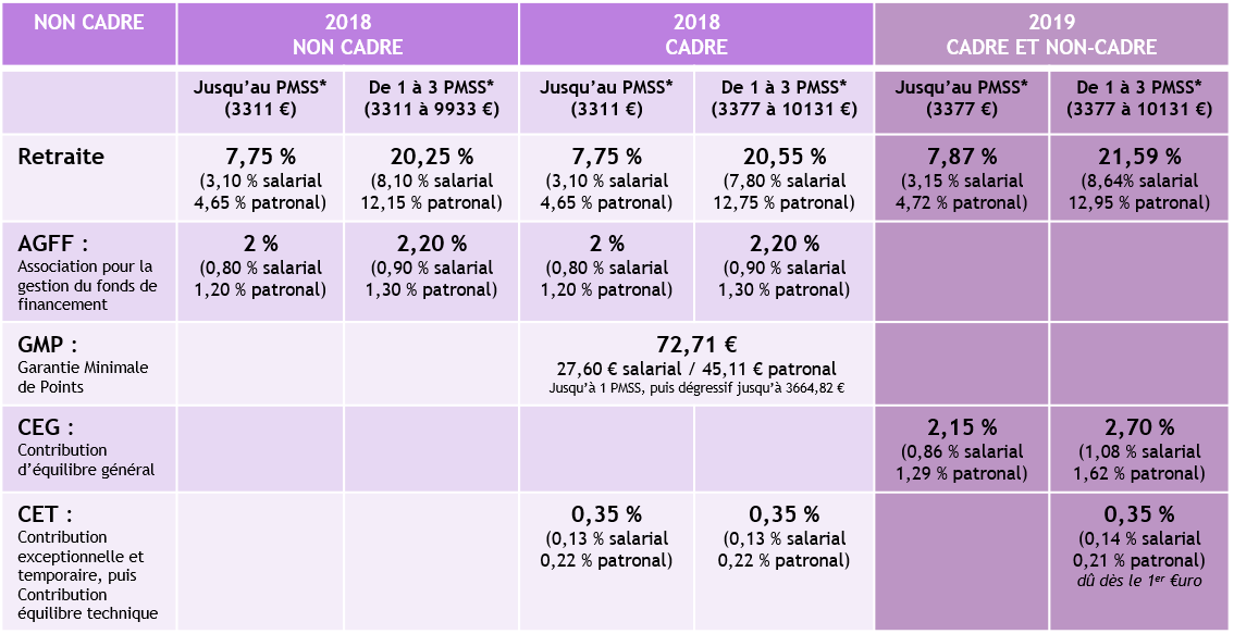 [REFORME & GESTION DE LA PAIE] La Fusion Agirc-Arrco | AlphaRH